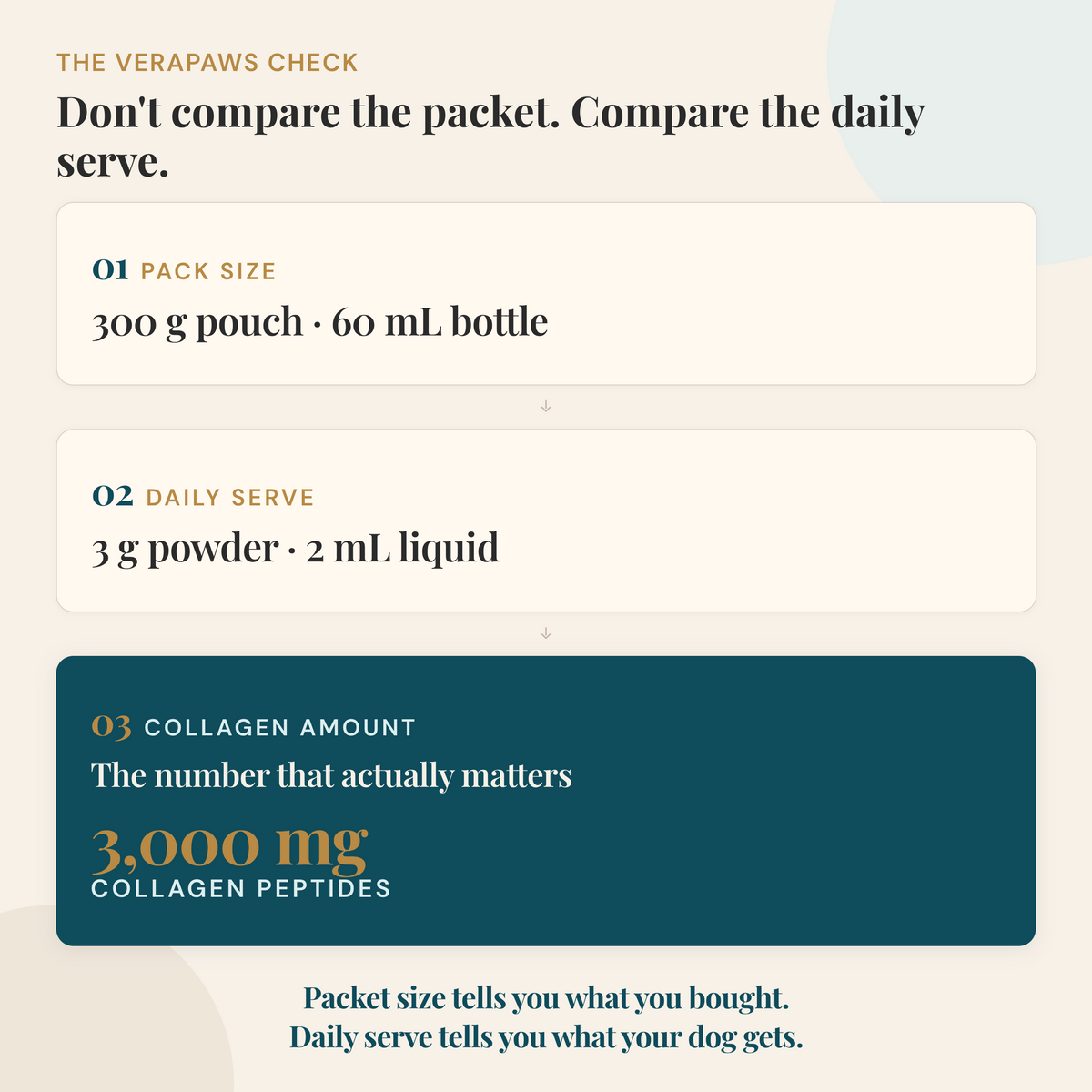 Diagram showing why dog collagen products should be compared by collagen per daily serve rather than pack size