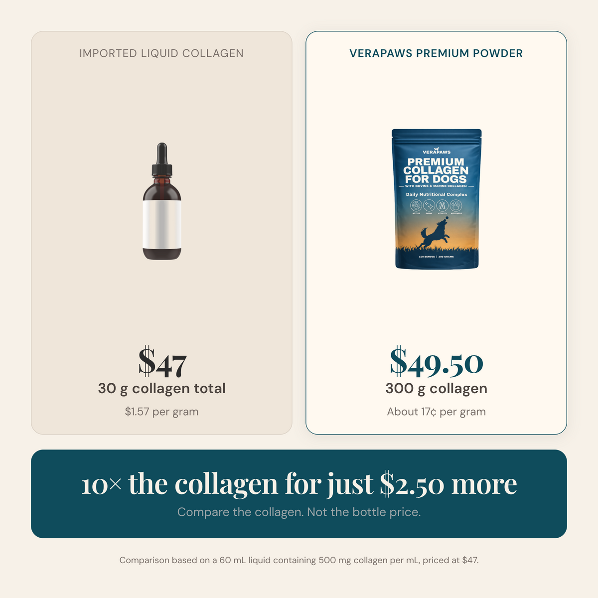 5. More Collagen For Your Dollar.